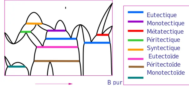 Figure I-11: Ensemble des équilibres triphasés solide-liquide [20].