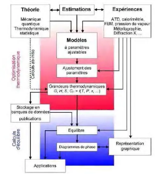 Figure II.6 : La méthodologie Calphad.[21]  