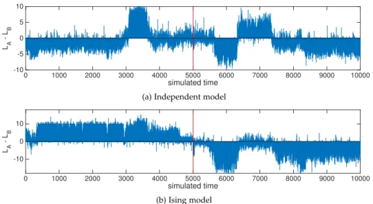 Figure 4.4: Log-likelihood difference L A ( t ) L B ( t ) along the test session using independent model and Ising model on the montecarlo test session