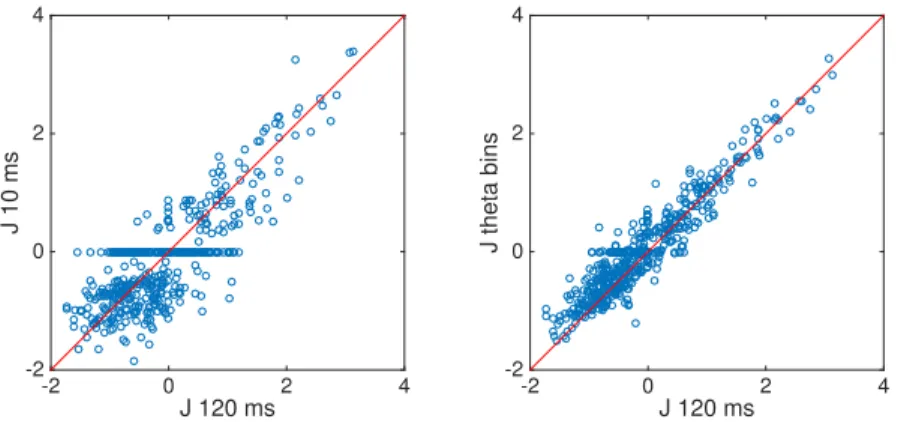 Figure 5.10: Left: Scatter plot of couplings inferred with time bin Dt = 120 ms vs. Dt = 10 ms (fixed time bin discretization procedure, from cross-reference data set)
