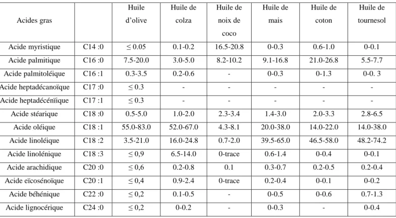 Tableau I.1: pourcentage des acides gras dans quelques huiles végétales 