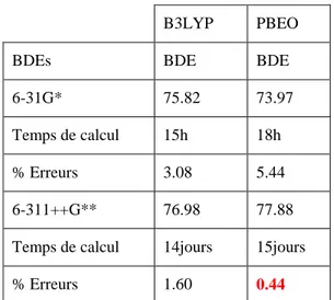 Tableau III.2: Valeurs des BDEs calculées en Kcal/mol  