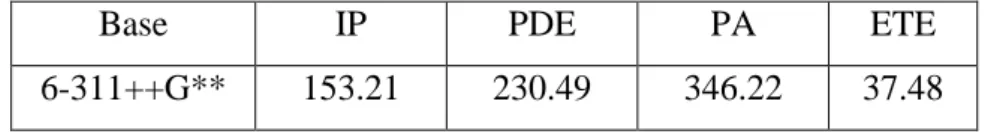 Tableau III.3: Valeurs de IP, PDE, PA et ETE (Kcal/mol) en phase gazeuse du α-tocophérol 