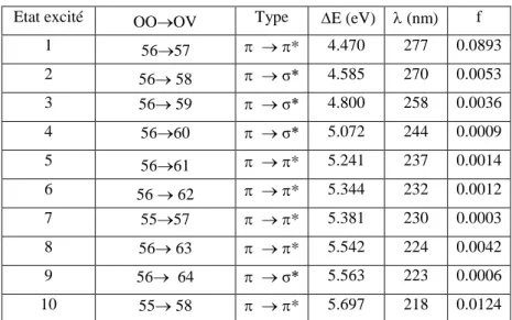 Tableau IV.4: Quelques Paramètres importants relatifs aux 10 excitations du alpha TOH 