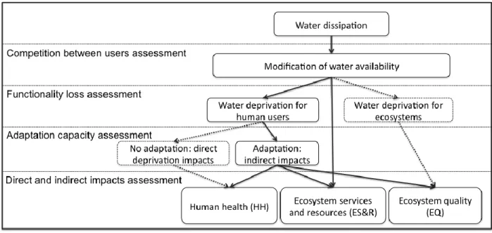 Figure 4-6 Impact pathway for water use impact assessment in LCA (adapted from Bayart el  al.(2010b))