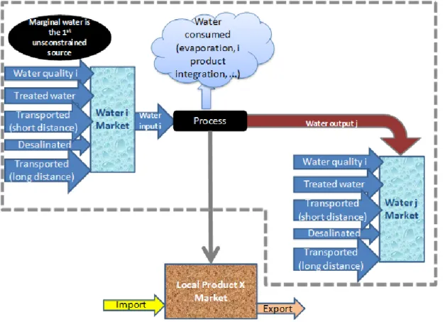 Figure 4-7 Representation of a water market activity used to identify marginal water source 