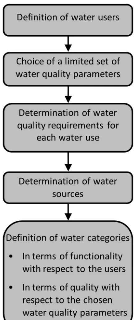 Figure 3-1 General methodology  3.2.1  Definition of water users 