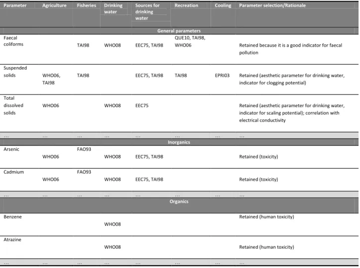 Table 3.2 Sample of references and parameter selection rationale (complete in Table A2,  Supplementary Information) 