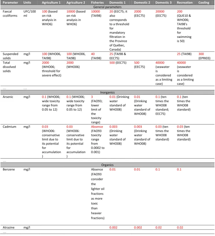 Table 3.3 Sample of quality thresholds for each user: Values and detailed reference (complete in  Table A3 in the SI) 