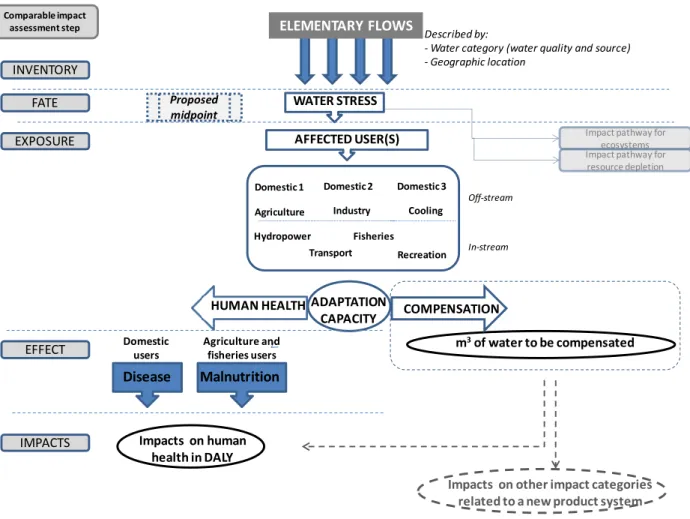 Figure 4-1 Water use impact pathways for human users leading to compensation or human health  impacts   