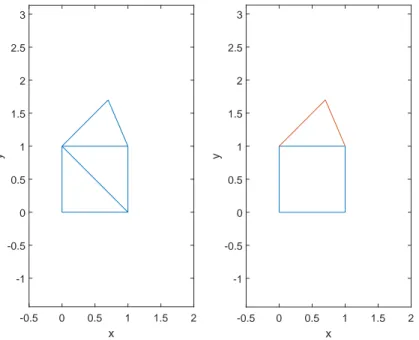 Figure 1.1 Triangulation possible et pavage impossible. En rouge, un élément ne peut être discrétisé par un quadrangle.