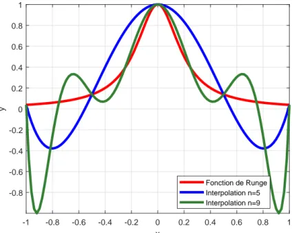 Figure 2.4 Phénomène de Runge montré sur 1/(1 + 25x 2 ), l’interpolation à n = 9 points équidistants comporte une oscillation plus grande que celle à n = 5.