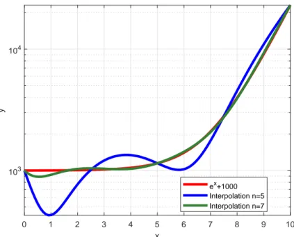 Figure 2.6 Phénomène de Runge montré sur e x + 1000, l’interpolation à n = 7 points équi-
