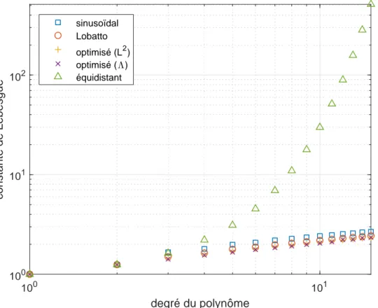 Figure 3.1 Constante de Lebesgue de différents ensembles de points en dimension 1