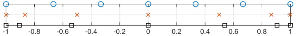 Figure 3.3 Exemple des points équidistants, sinusoïdaux et de Legendre pour n=6