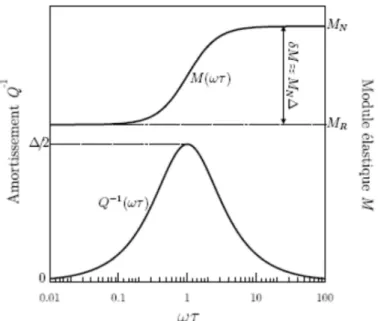 Figure 1.5: Variation de l’amortissement et du module élastique associée en fonction de ω τ  [10]