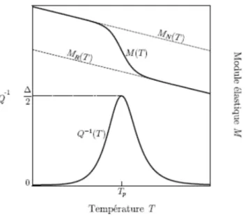 Figure  1.6:  Variation  de  l’amortissement  et  du  module  élastique  associé  en  fonction  de  la  température [10]