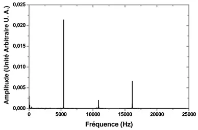 Figure 2.8: Exemple d’un Spectre acoustique (Amplitude en unité arbitraire) résultant d’une FFT  d’un échantillon de Bi 2 Te 3  de type N (n759)