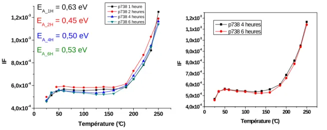 Figure 2.11:  Frottements internes à différentes vitesses  de chauffage pour l’échantillon  p738 de   type P