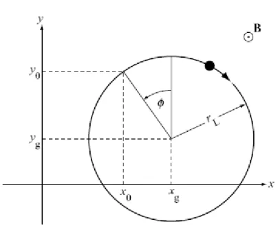 Figure  1.2 :  Trajectoire  de  giration  d’une  particule  chargée  positivement  dans  un  champ 