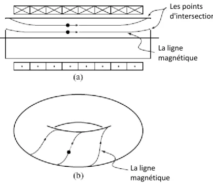 Figure  1.5 :  Trajectoire  hélicoïdale  d'une  particule  chargée  dans  un  champ  magnétique 