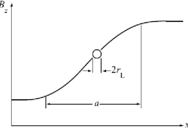 Figure 1.8 : Largeur de la dimension x d'une trajectoire de giration dans un champ avec un 