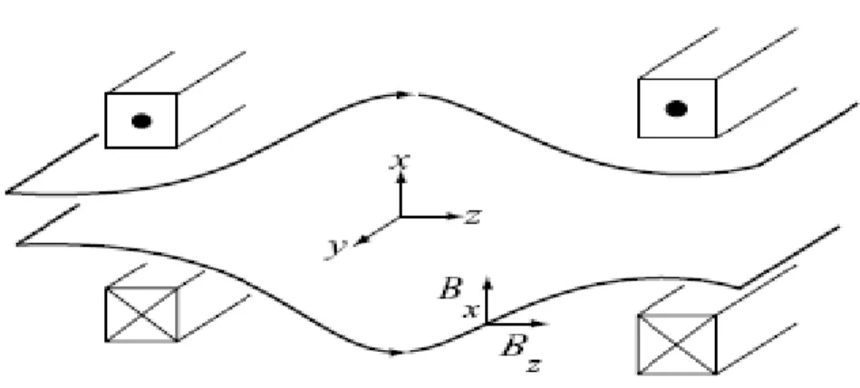Figure  1.14 :  Modèle  de  plaque  (dalle)  d'une  géométrie  magnétique  avec  un  gradient 