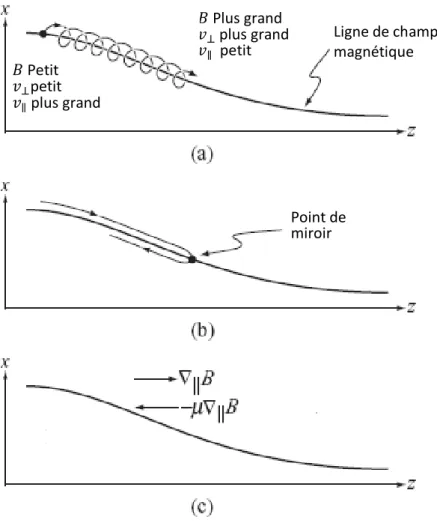 Figure 1.16 : L'effet de miroir (a) quand particule entre dans une région d'un plus grand   ,   augmente et    diminue; (b) la particule est reflétée au point de miroir où        ; (c) la force  parallèle de centre de guidage