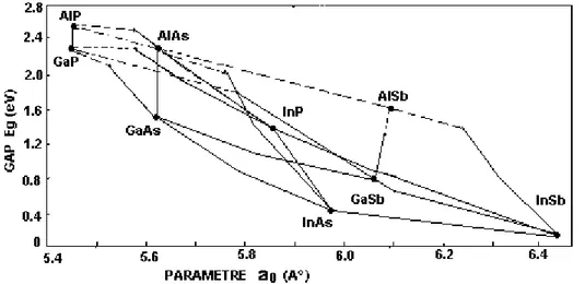 Figure I-1 Bandes interdites des principaux  composés III-V et  paramètres cristallins [8],[9]