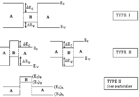 Figure I-4 : Divers types d'hétérojonctions définis par la position relative des  Bandes des semi-conducteurs A et B ; le type I est le plus utilisé [14),[15]