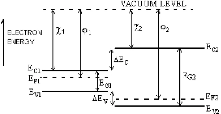 Figure I-7 : diagramme énergie bande de deux Semi-conducteurs isolés [17]. 