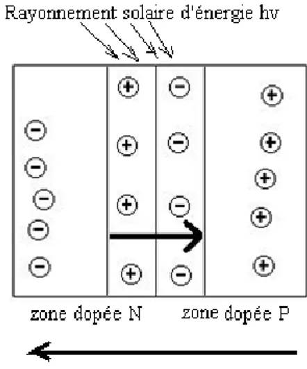 Figure II-4  Sous l’effet de la barrière de potentiel,  les porteurs de charge excités sont repoussés sur les  bords de la jonction, ce qui entraîne la création  d’une tension à l’extérieur de la jonction PN