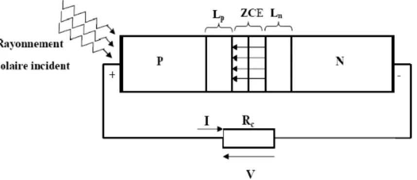 Figure II-7  Jonction PN éclairée et chargée d’une résistance R c