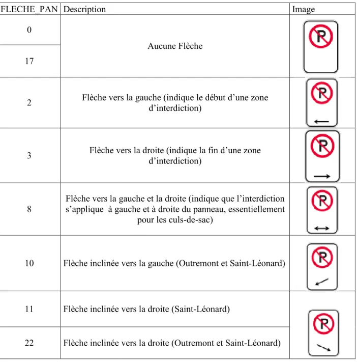 Tableau  3-3  Codification  des  types  de  flèches  dans  la  base  de  données  des  panneaux  de  stationnement (source des images