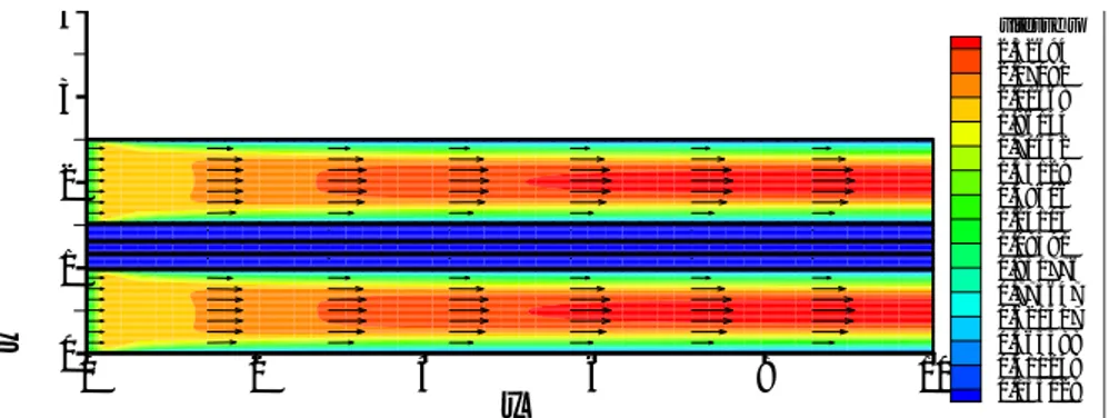 Figure 3 : Répartition du champ de vitesse pour une pression d’entrée P=3