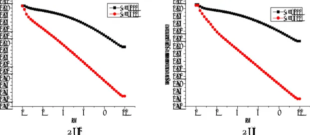 Figure 11: profils de concentration d'oxygène dans la couche catalyseur pour différents valeurs