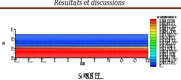 Figure 13 : champs de distribution d'hydrogène pour différents du nombre de Reynolds.