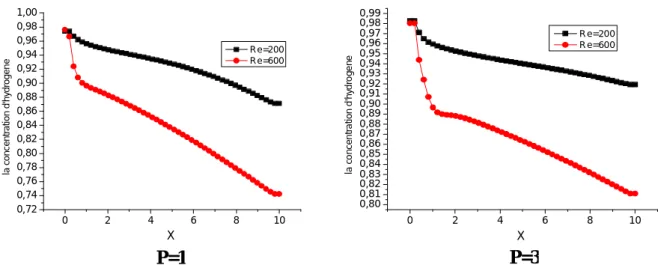 Figure 15: profils de concentration d'hydrogène dans la couche catalyseur pour différentes