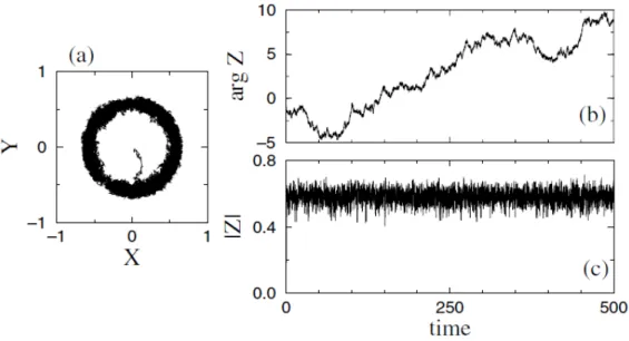 Figure 1.3. Simulations effectu´ees par Pikovsky et Ruffo (figure issue de [86]) dans le cas N = 500, K = 2.5 et σ = 1/2