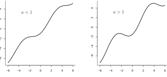Figure 1.5. Potentiel V (ψ) = ψ − a cos(ψ) pour a < 1 et a > 1.