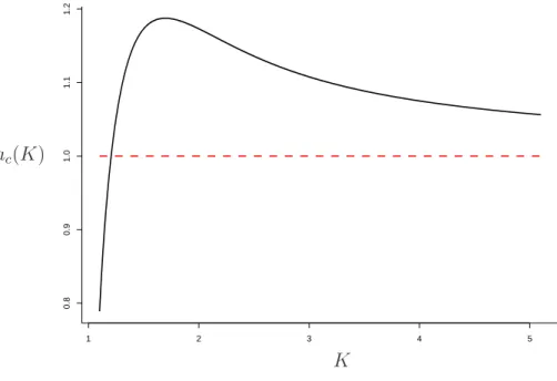 Figure 1.7. Trac´e de la fonction a c en fonction de K.