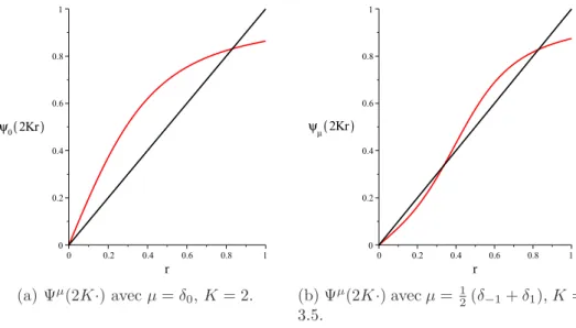 Figure 1.8. Trac´e de la fonction Ψ µ (2K ·) pour deux choix de K et µ. Ψ δ 0 (