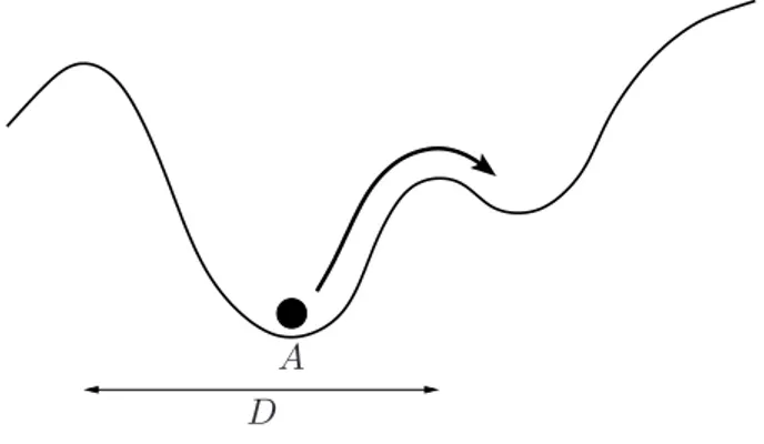 Figure 1.9. L’´etude de la m´etastabilit´e de A est l’´etude des ´echappements des trajec- trajec-toires du domaine d’attraction de A induites par le bruit.