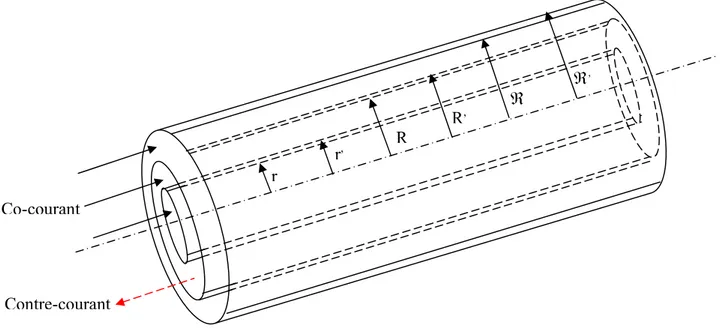 Figure 3.2  Echangeur de chaleur à triple tube concentrique 