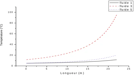 Figure 3.11 : Profil de température cas contre-courant 