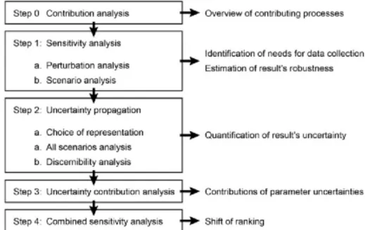 Figure 3 : Schéma systématique d’analyse des incertitudes, tel que recommandé par (Clavreul,  Guyonnet et al