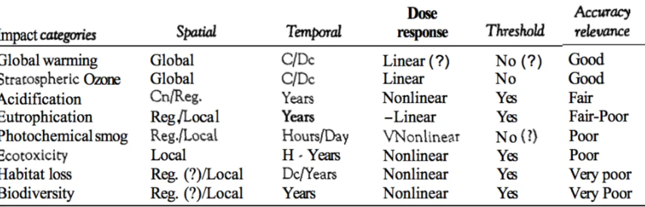 Tableau 2 : Caractéristiques spatiales et temporelles des catégories d’impacts.  Tableau tiré de  (Owens 1997) 