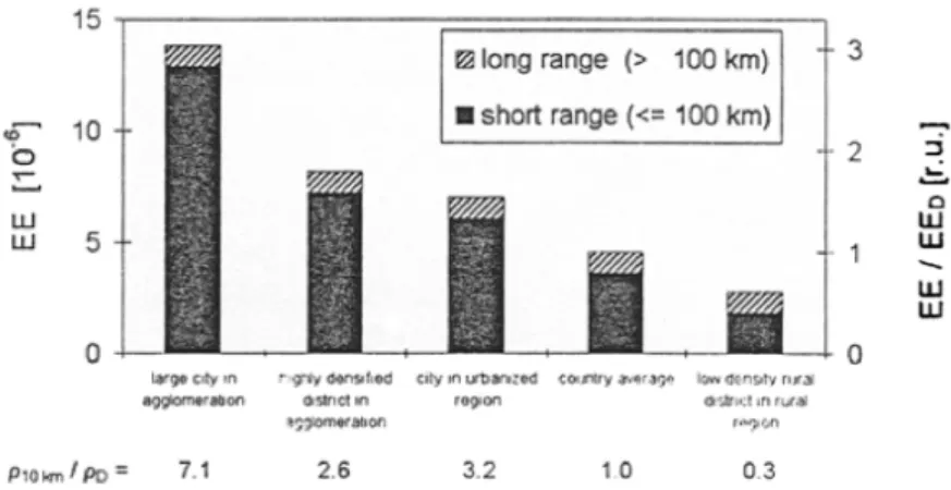 Figure 9 : efficacité d’exposition de l’acétaldéhyde en fonction des classes de densité de  population, tiré de (Nigge 2001) 