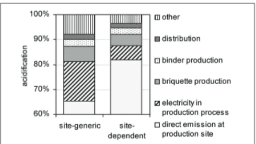 Figure 11 : Changements dans la contribution des procédés introduits par la spatialisation des  impacts de l’acidification 