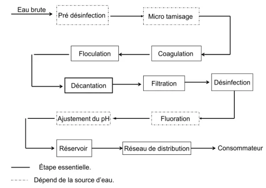 Figure  (2‐2) :  Vitesse  de  mortalité  des  gents  contaminés des maladies associés aux eaux.